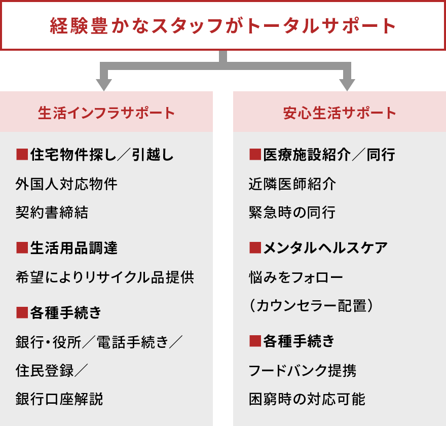 経験豊かなスタッフがトータルサポート