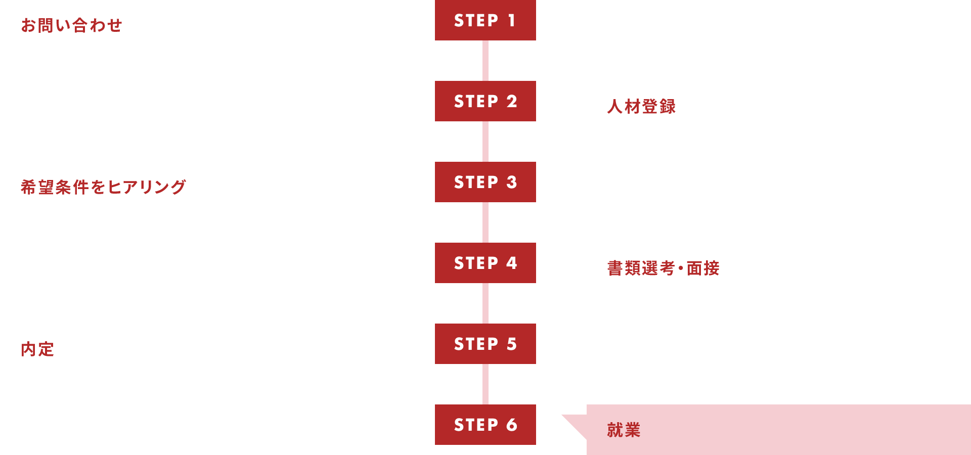 お申し込みから就業までの流れ